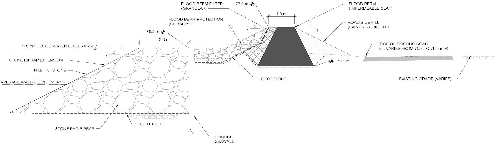 Cross-sections showing a shoreline revetment backed by an impermeable berm with a clay core.
